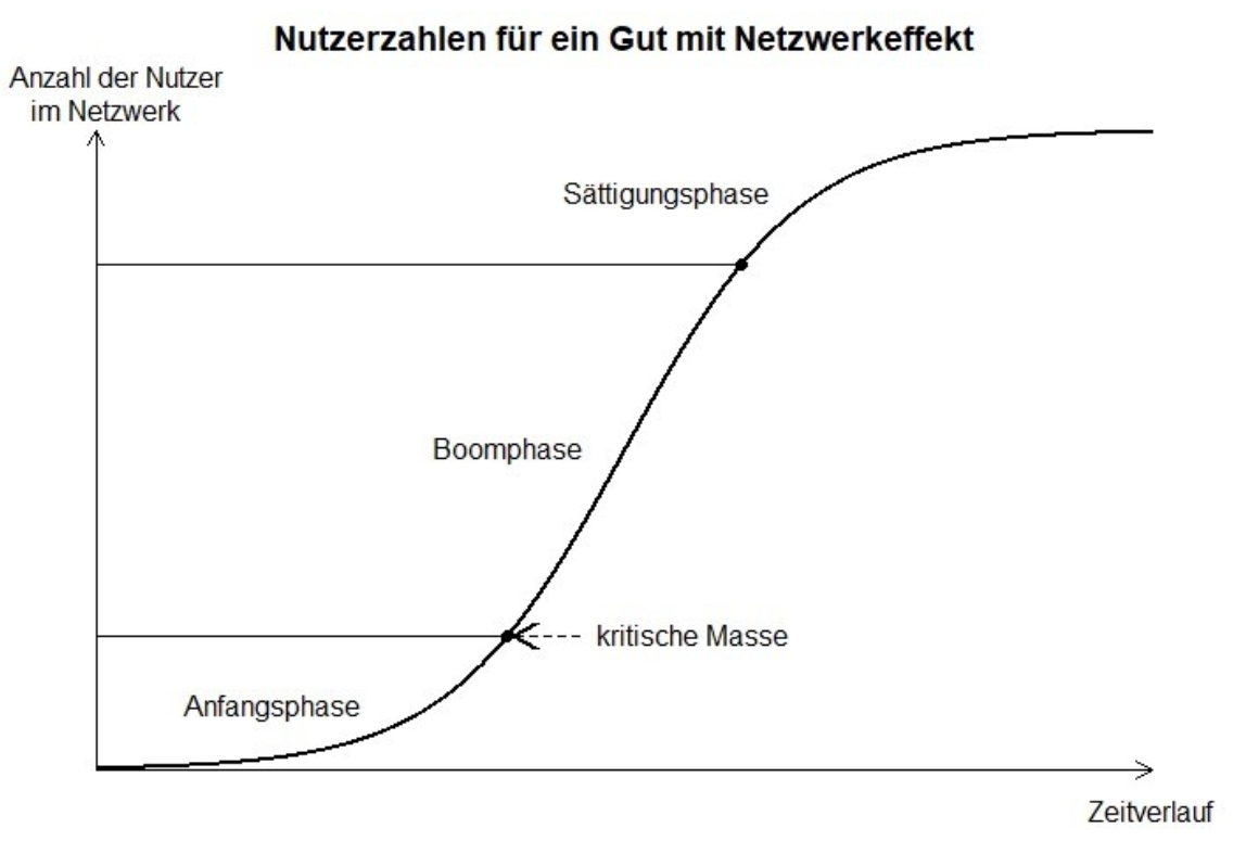 Diagramm zur Entwicklung der Nutzerzahlen bei einem Netzwerkeffekt