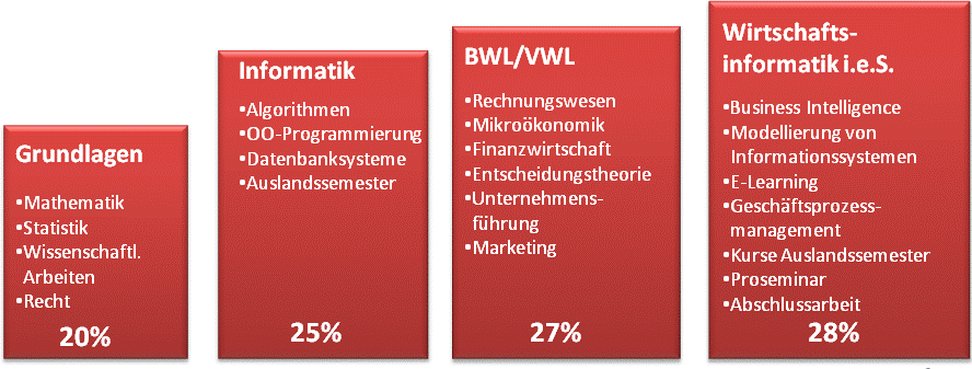 Säulen Bachelor Wirtschaftsinformatik Uni Osnabrück, Grundlagen, Wirtschaftsinformatik, Informatik, BWL, VWL Säulen Bachelor Wirtschaftsinformatik Uni Osnabrück, Grundlagen, Wirtschaftsinformatik, Informatik, BWL, VWL