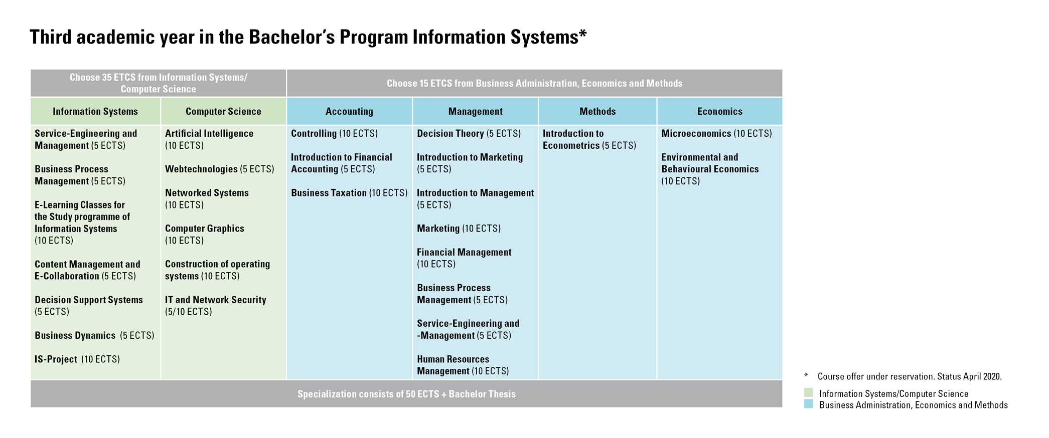 Third academic year in Bachelor Program Information Systems