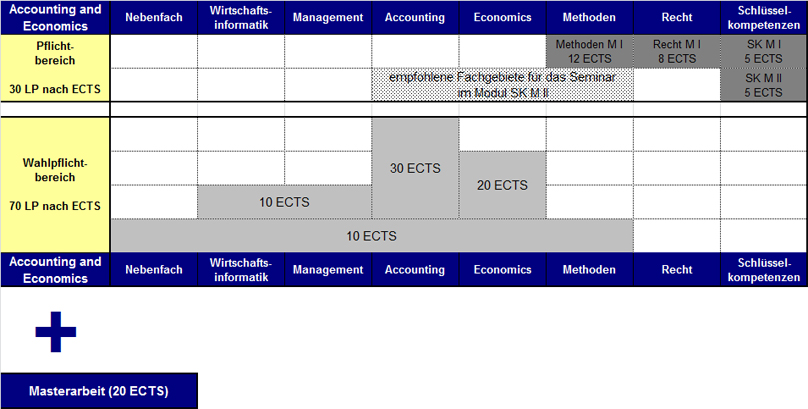 Aufbau des Masters Accounting and Economics Aufbau des Masters Accounting and Economics