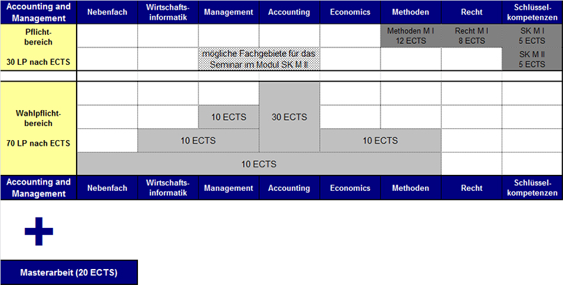 Aufbau des Masters Accounting and Management Aufbau des Masters Accounting and Management