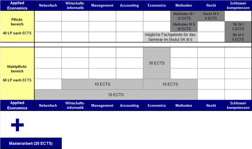Aufbau des Masters Applied Economics Aufbau des Masters Applied Economics