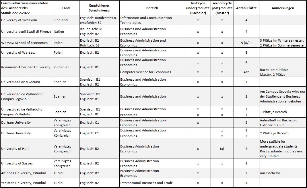 Erasmus-Verträge des FB Wirtschaftswissenschaften